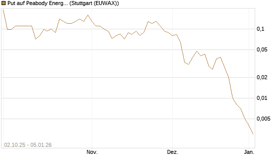 Put auf Peabody Energy [J.P. Morgan Structured Products B.V.] Chart