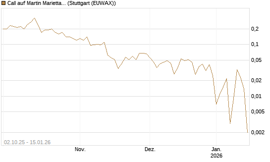Call auf Martin Marietta Materials, Inc [J.P. Morgan Structured Products B.V.] Chart