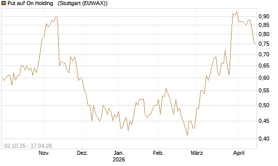 Put auf On Holding  [J.P. Morgan Structured Products B.V.] Chart