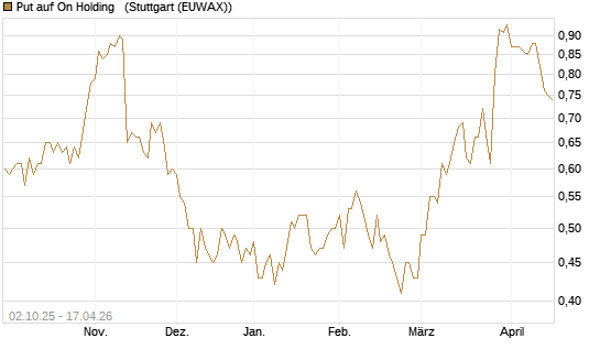 Put auf On Holding  [J.P. Morgan Structured Products B.V.] Chart
