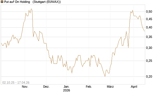 Put auf On Holding  [J.P. Morgan Structured Products B.V.] Chart