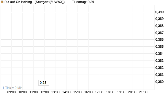 Put auf On Holding  [J.P. Morgan Structured Products B.V.] Chart