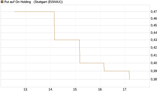 Put auf On Holding  [J.P. Morgan Structured Products B.V.] Chart