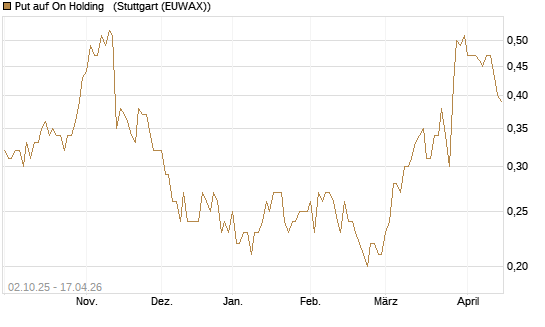 Put auf On Holding  [J.P. Morgan Structured Products B.V.] Chart