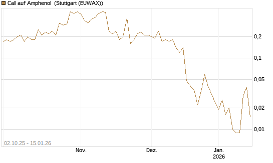 Call auf Amphenol [J.P. Morgan Structured Products B.V.] Chart