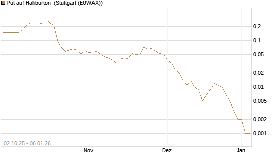 Put auf Halliburton [J.P. Morgan Structured Products B.V.] Chart