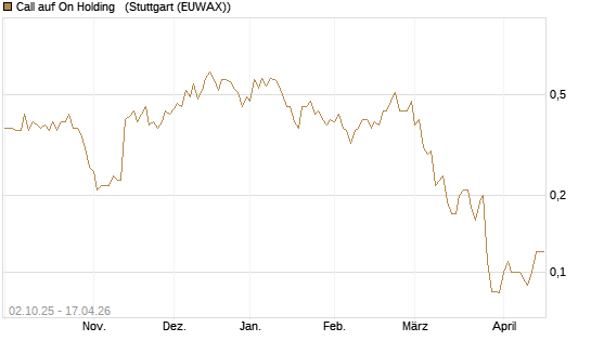Call auf On Holding  [J.P. Morgan Structured Products B.V.] Chart