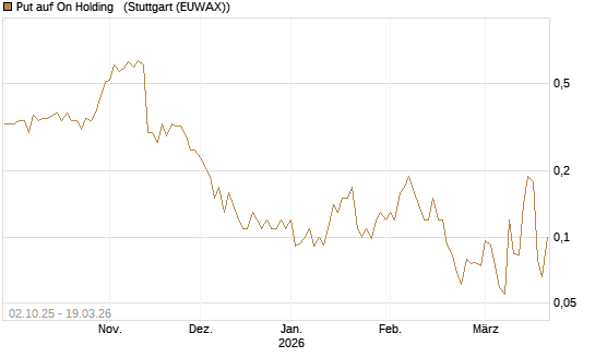 Put auf On Holding  [J.P. Morgan Structured Products B.V.] Chart