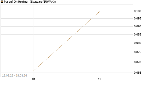 Put auf On Holding  [J.P. Morgan Structured Products B.V.] Chart
