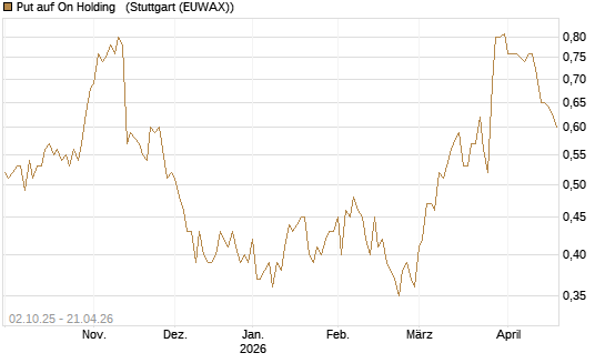 Put auf On Holding  [J.P. Morgan Structured Products B.V.] Chart