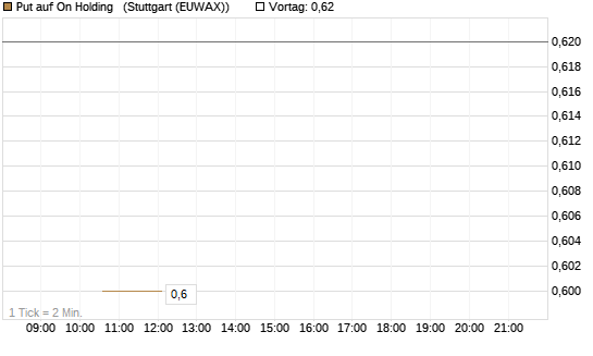 Put auf On Holding  [J.P. Morgan Structured Products B.V.] Chart