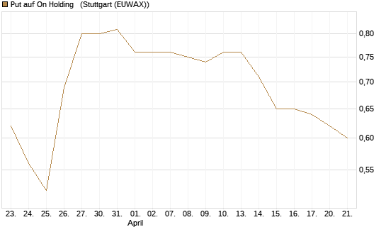 Put auf On Holding  [J.P. Morgan Structured Products B.V.] Chart