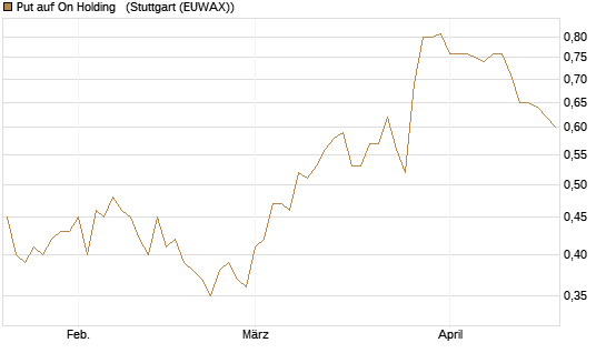 Put auf On Holding  [J.P. Morgan Structured Products B.V.] Chart