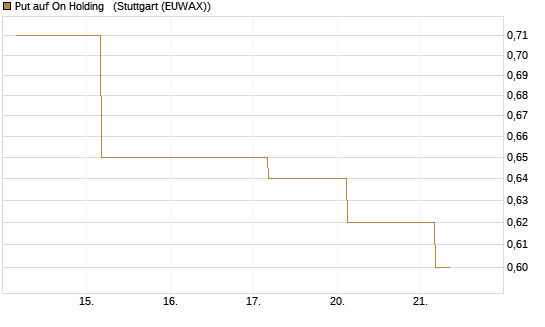 Put auf On Holding  [J.P. Morgan Structured Products B.V.] Chart