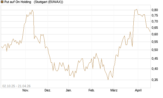 Put auf On Holding  [J.P. Morgan Structured Products B.V.] Chart