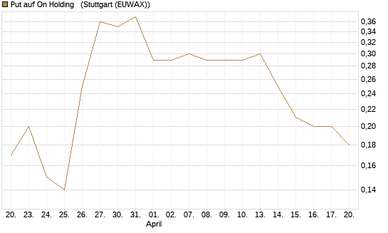Put auf On Holding  [J.P. Morgan Structured Products B.V.] Chart