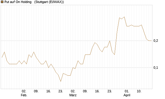 Put auf On Holding  [J.P. Morgan Structured Products B.V.] Chart
