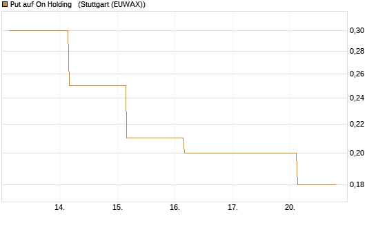 Put auf On Holding  [J.P. Morgan Structured Products B.V.] Chart