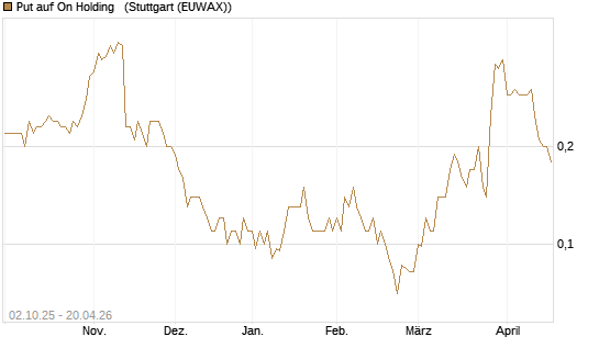 Put auf On Holding  [J.P. Morgan Structured Products B.V.] Chart