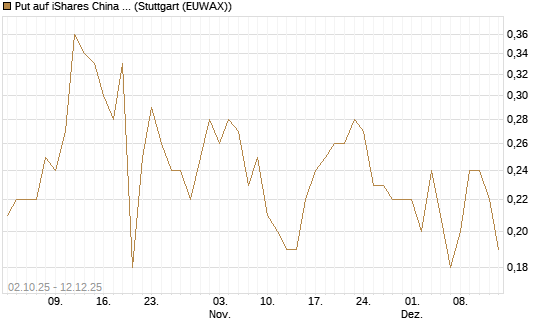 Put auf iShares China Large-Cap ETF [J.P. Morgan Structured Products B.V.] Chart