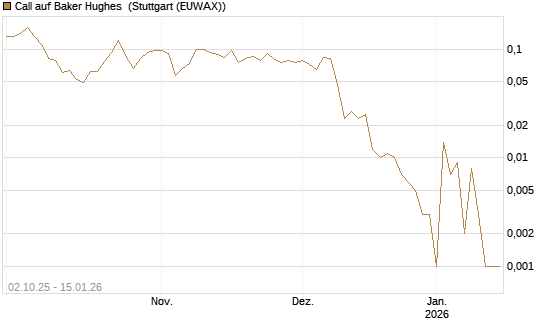 Call auf Baker Hughes [J.P. Morgan Structured Products B.V.] Chart