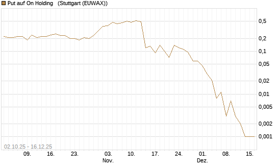 Put auf On Holding  [J.P. Morgan Structured Products B.V.] Chart