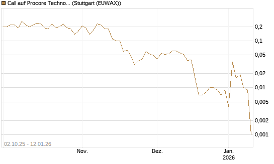 Call auf Procore Technologies Inc [J.P. Morgan Structured Products B.V.] Chart