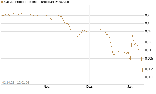 Call auf Procore Technologies Inc [J.P. Morgan Structured Products B.V.] Chart