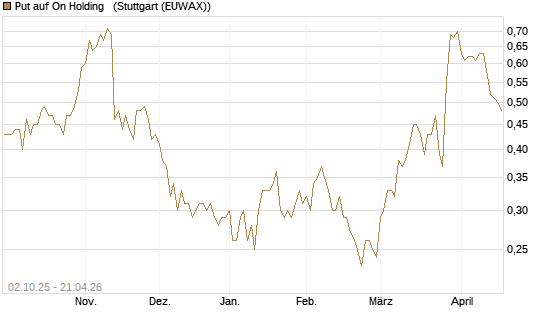 Put auf On Holding  [J.P. Morgan Structured Products B.V.] Chart