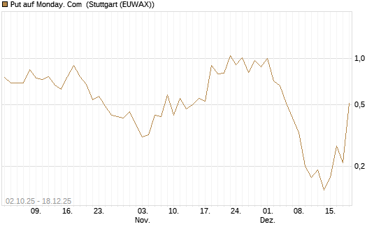 Put auf Monday. Com [J.P. Morgan Structured Products B.V.] Chart
