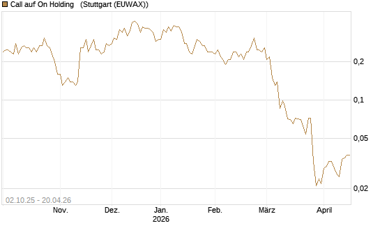 Call auf On Holding  [J.P. Morgan Structured Products B.V.] Chart