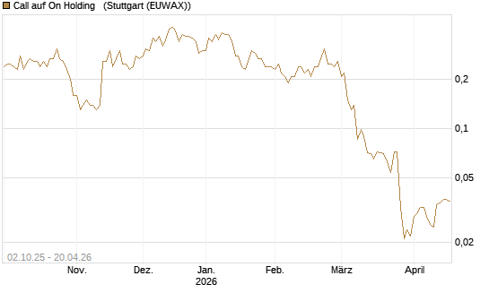 Call auf On Holding  [J.P. Morgan Structured Products B.V.] Chart