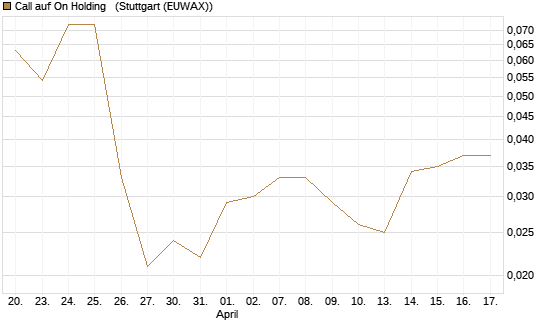 Call auf On Holding  [J.P. Morgan Structured Products B.V.] Chart