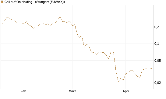 Call auf On Holding  [J.P. Morgan Structured Products B.V.] Chart