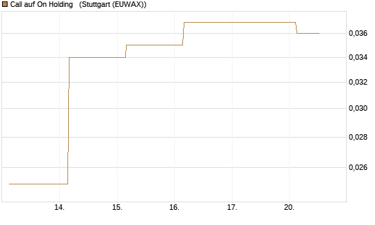 Call auf On Holding  [J.P. Morgan Structured Products B.V.] Chart