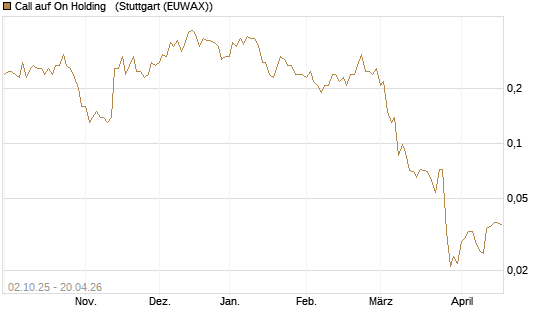 Call auf On Holding  [J.P. Morgan Structured Products B.V.] Chart