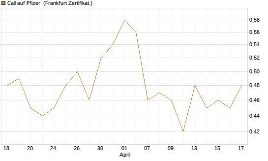 Call auf Pfizer [HSBC Trinkaus & Burkhardt GmbH] Chart