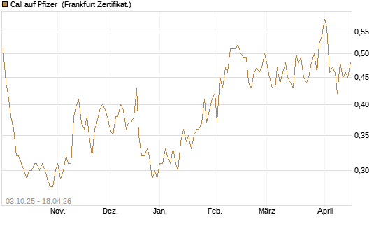 Call auf Pfizer [HSBC Trinkaus & Burkhardt GmbH] Chart