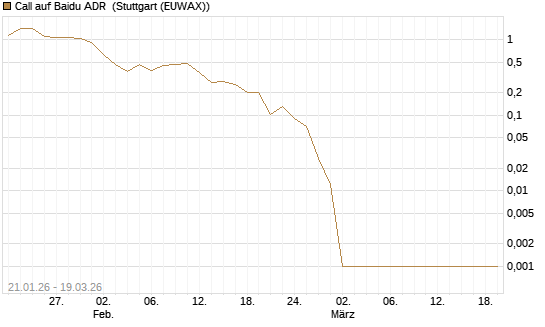 Call auf Baidu ADR [HSBC Trinkaus & Burkhardt GmbH] Chart