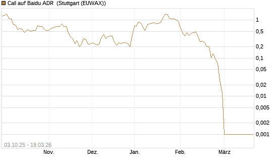 Call auf Baidu ADR [HSBC Trinkaus & Burkhardt GmbH] Chart