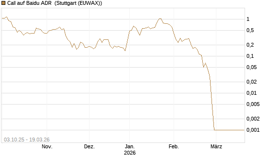 Call auf Baidu ADR [HSBC Trinkaus & Burkhardt GmbH] Chart