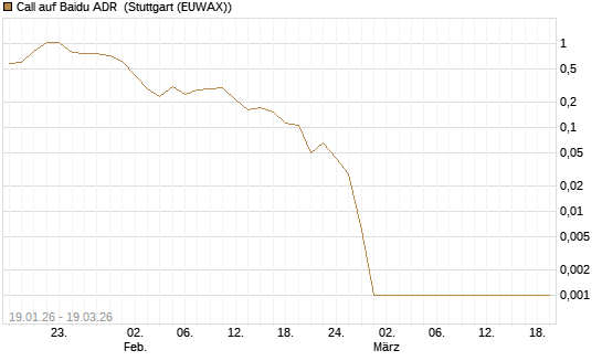Call auf Baidu ADR [HSBC Trinkaus & Burkhardt GmbH] Chart