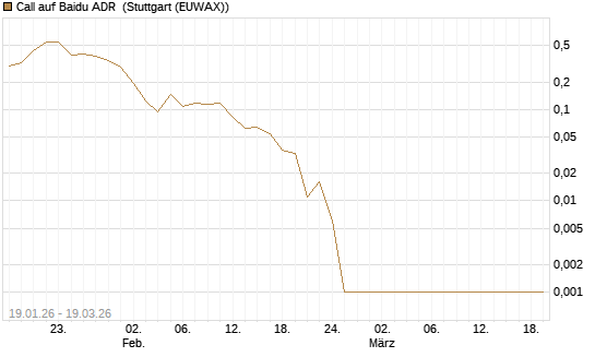 Call auf Baidu ADR [HSBC Trinkaus & Burkhardt GmbH] Chart
