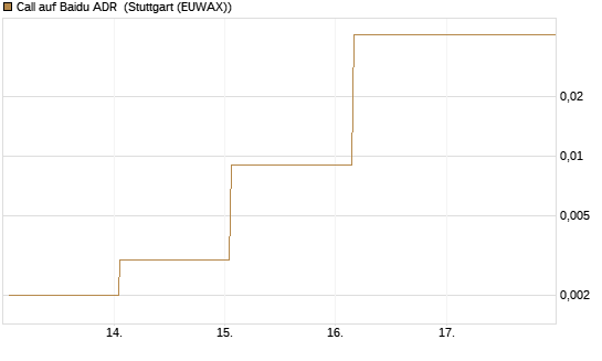 Call auf Baidu ADR [HSBC Trinkaus & Burkhardt GmbH] Chart