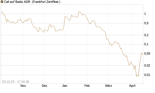 Call auf Baidu ADR [HSBC Trinkaus & Burkhardt GmbH] Chart