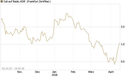 Call auf Baidu ADR [HSBC Trinkaus & Burkhardt GmbH] Chart