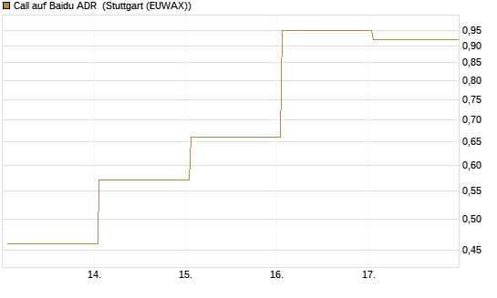 Call auf Baidu ADR [HSBC Trinkaus & Burkhardt GmbH] Chart