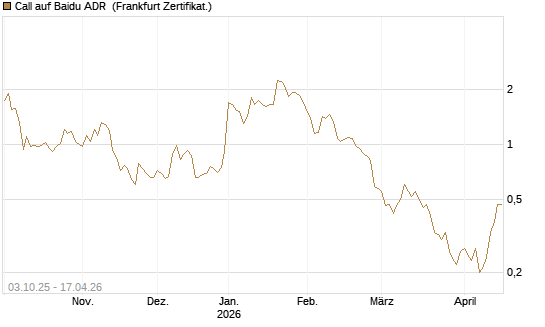 Call auf Baidu ADR [HSBC Trinkaus & Burkhardt GmbH] Chart