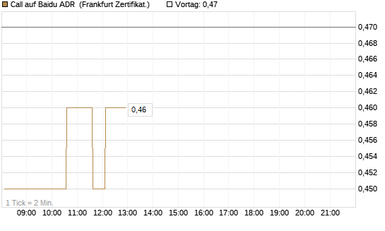 Call auf Baidu ADR [HSBC Trinkaus & Burkhardt GmbH] Chart