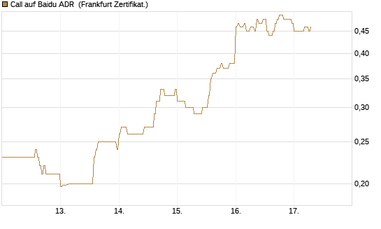 Call auf Baidu ADR [HSBC Trinkaus & Burkhardt GmbH] Chart
